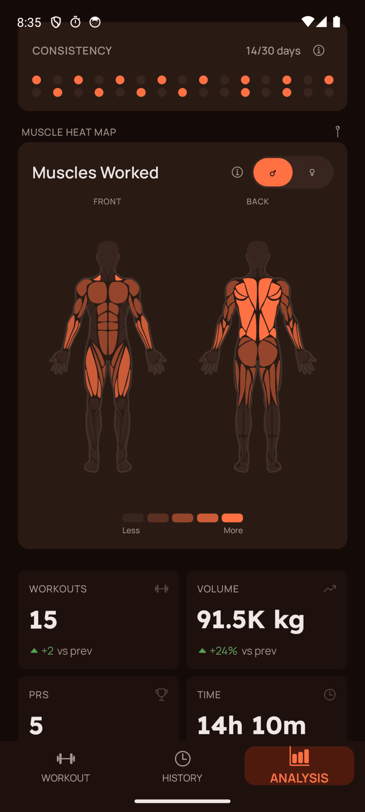 Kinetic analysis dashboard showing the muscle heat map and weekly volume chart